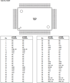 A10V20BVQ80C Datasheet PDF Actel Corporation