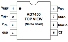 AD7450BRM Datasheet PDF Analog Devices