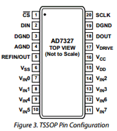 AD7327 Datasheet PDF Analog Devices