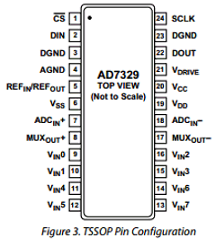AD7329BRUZ-REEL Datasheet PDF Analog Devices