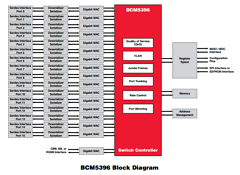 BCM5396 Datasheet PDF Broadcom Corporation