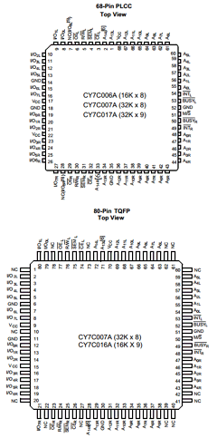 CY7C017A Datasheet PDF Cypress Semiconductor
