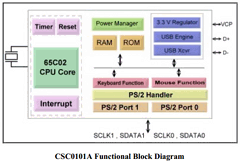 CSC0101A Datasheet PDF ETC