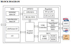 GL3233 Datasheet PDF GENESYS LOGIC